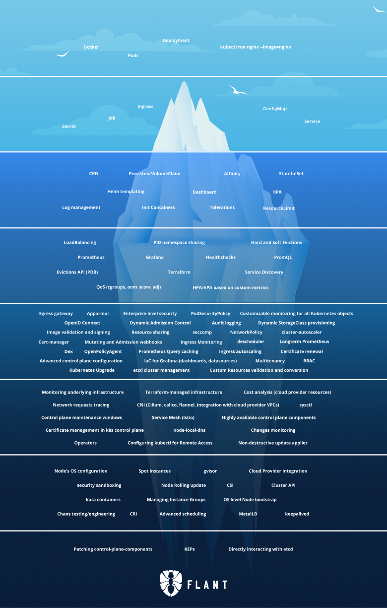 The Kubernetes Iceberg meme